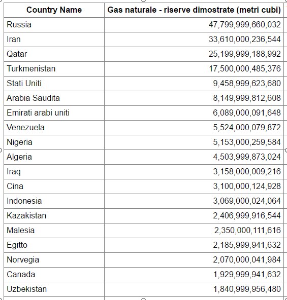 Paesi con piu giacimenti di Gas Naturale