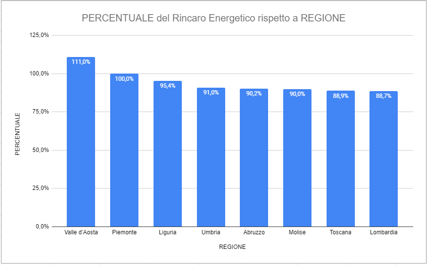 Rincari Energetici per Regione